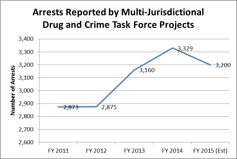 CCJJ number of arrests